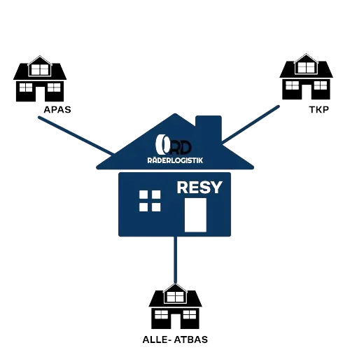Schema der Schnittstellen zwischen APAS, TKP, ATBAS und dem RESY-System von RD-Räderlogistik